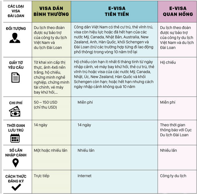 Điều kiện để được cấp thị thực Quan Hồng Đài Loan